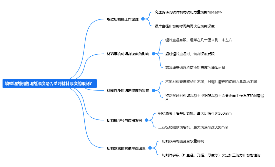 墻壁切割機的切割深度是否受到材料厚度的限制？.png